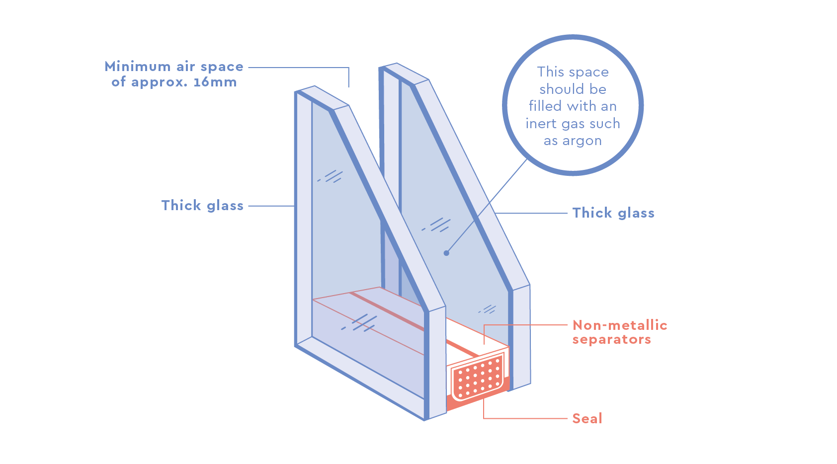 double glazing segment