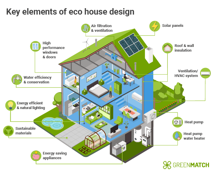 key elements to eco house design